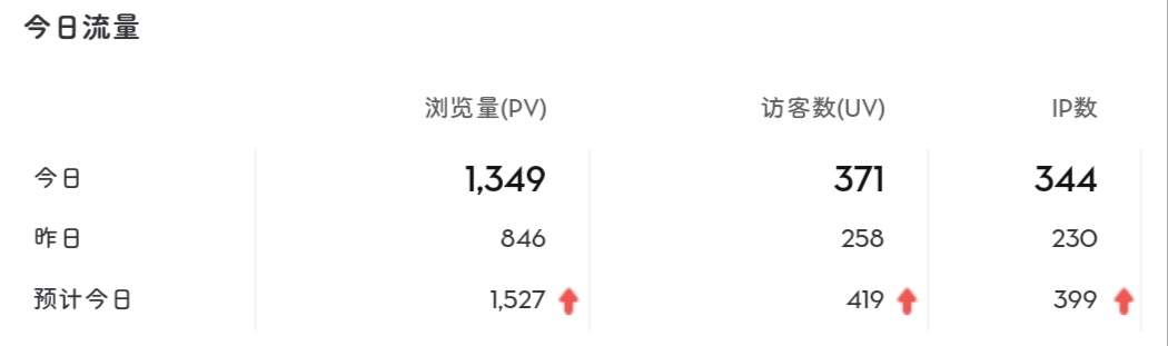 終于首次破300ip?